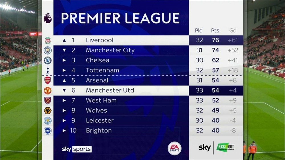  阿森纳主场大胜热刺重返积分榜首位